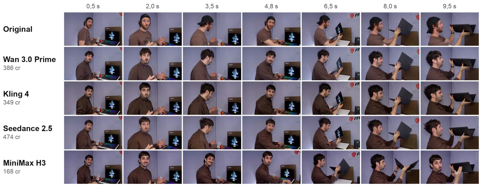 Frames with the reference video at the same seconds: the original, Wan, Kling, Seedance and H3