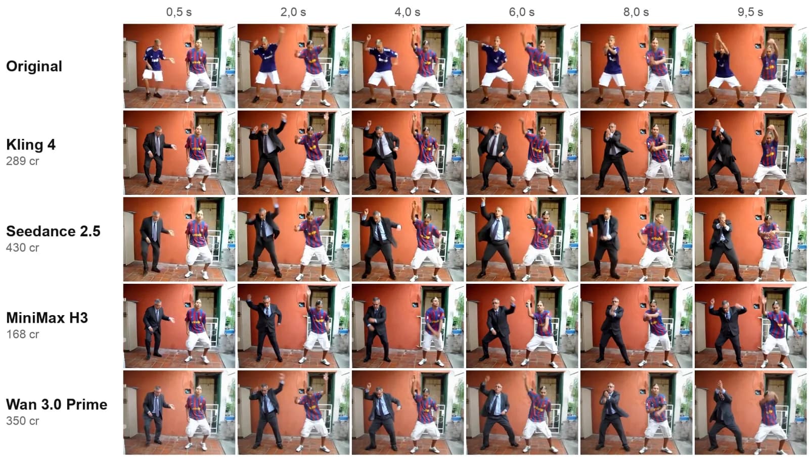 Frames from the dancers test at the same seconds: the original and one row per model