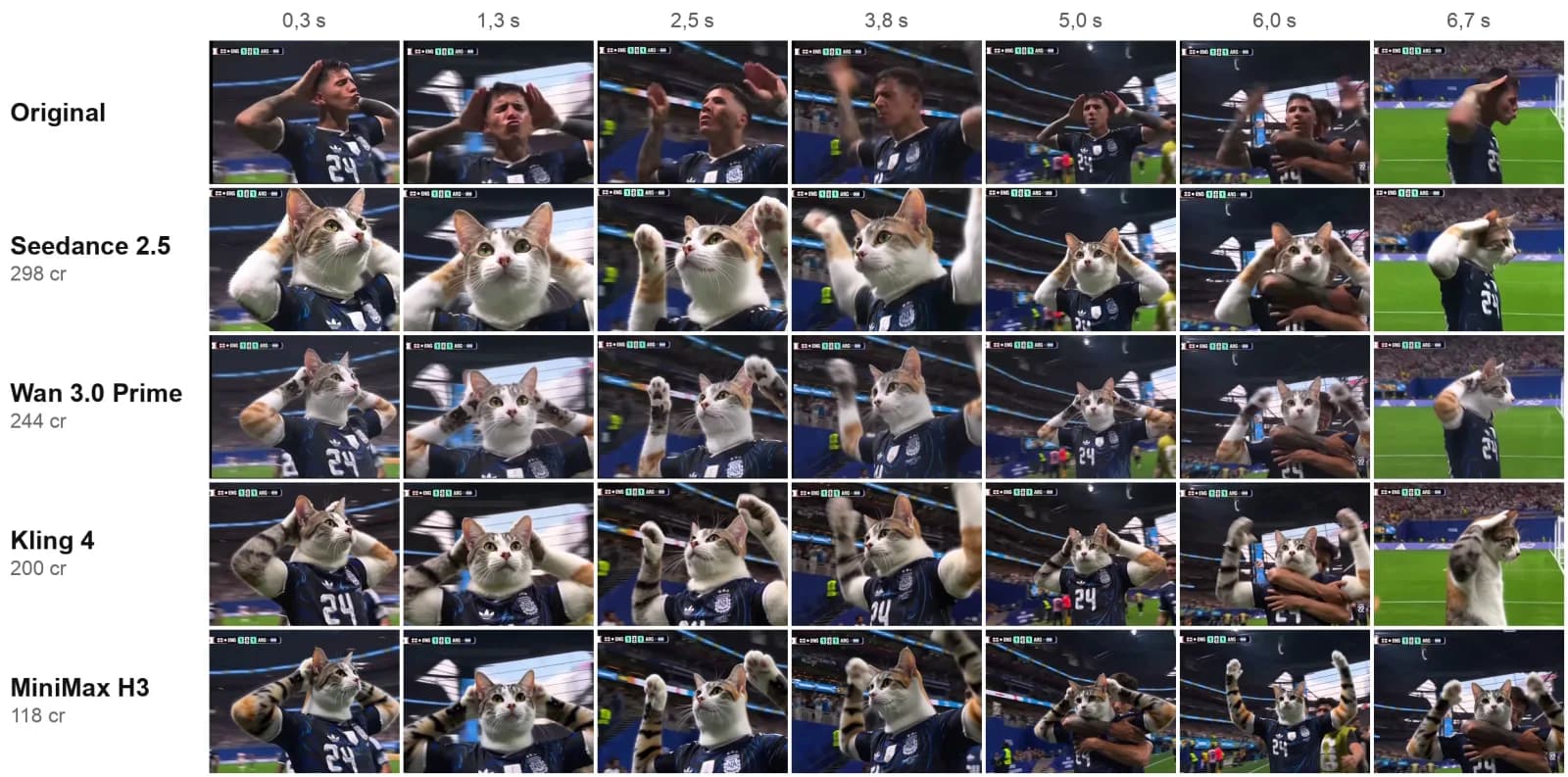 Frames from the celebration at the same seconds: the original, Seedance, Wan, Kling and H3