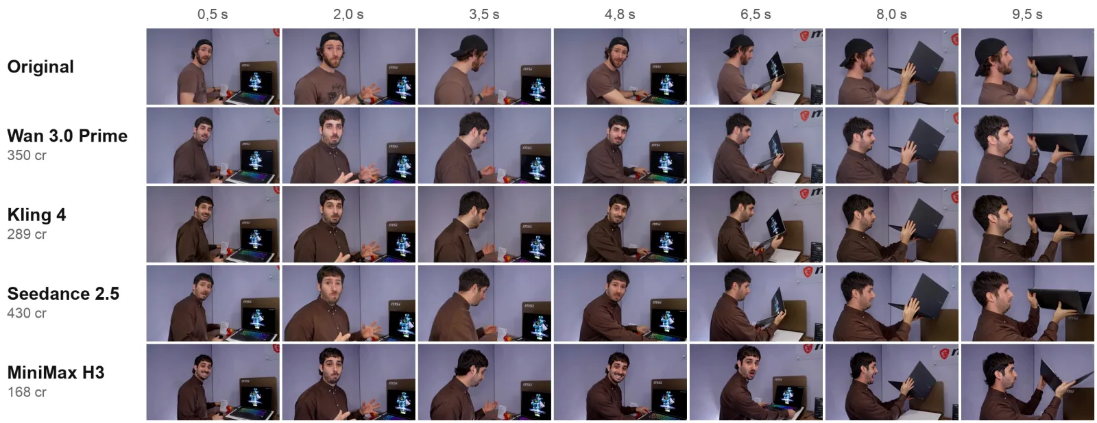 Frames with the character sheet at the same seconds: the original, Wan, Kling, Seedance and H3