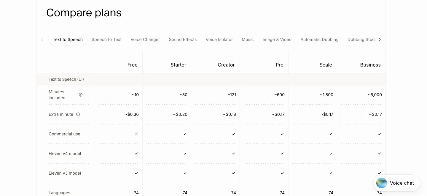 Screenshot of the plan comparison on ElevenLabs' pricing page