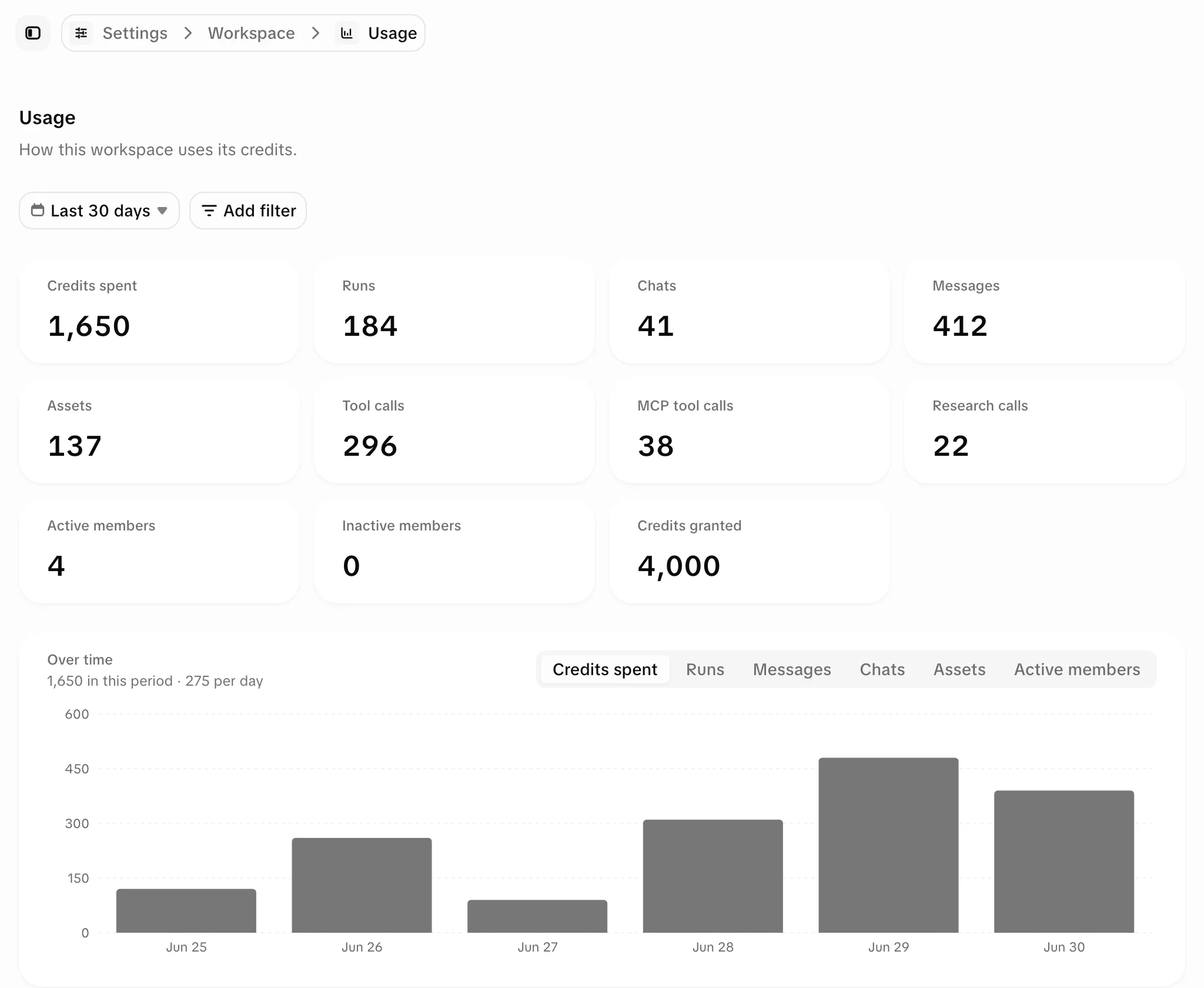 A página Uso: um intervalo de datas e Adicionar filtro, indicadores de créditos gastos, execuções, chats, mensagens, ativos, chamadas de ferramentas, pesquisas, membros ativos e créditos concedidos, e um gráfico de créditos gastos por dia